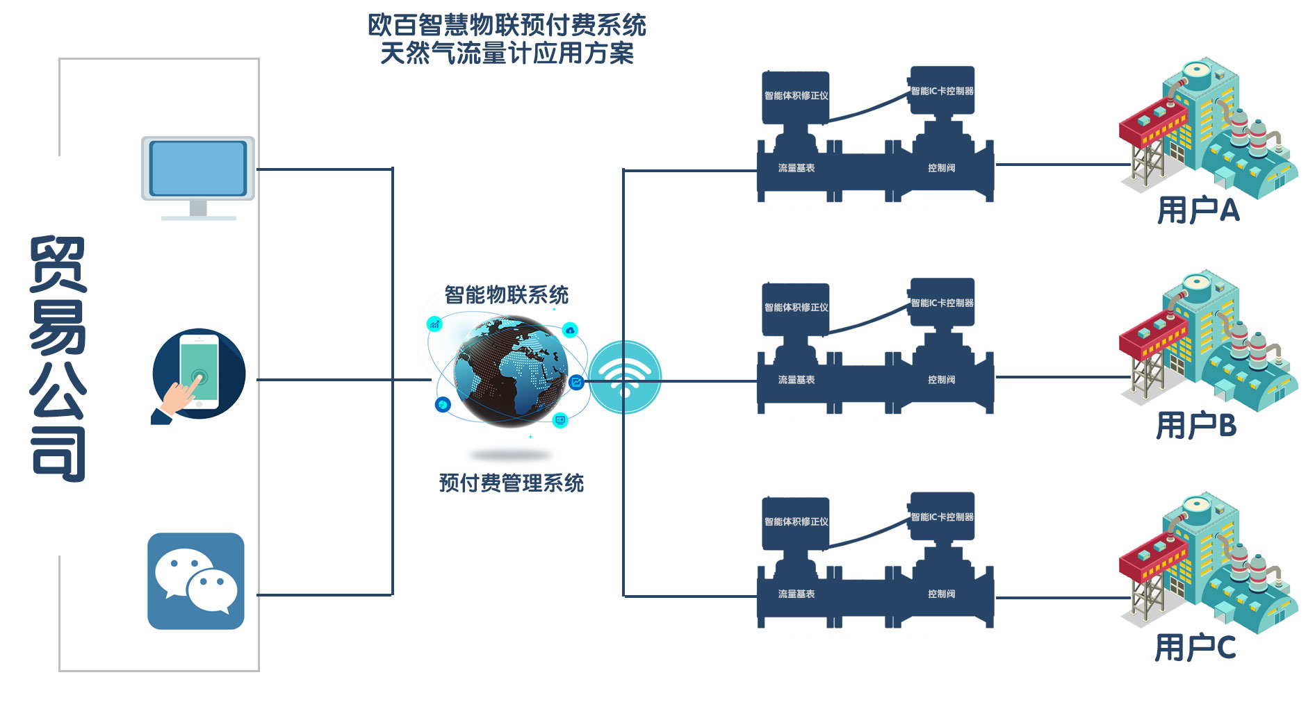 天然氣預付費物聯(lián)系統.jpg