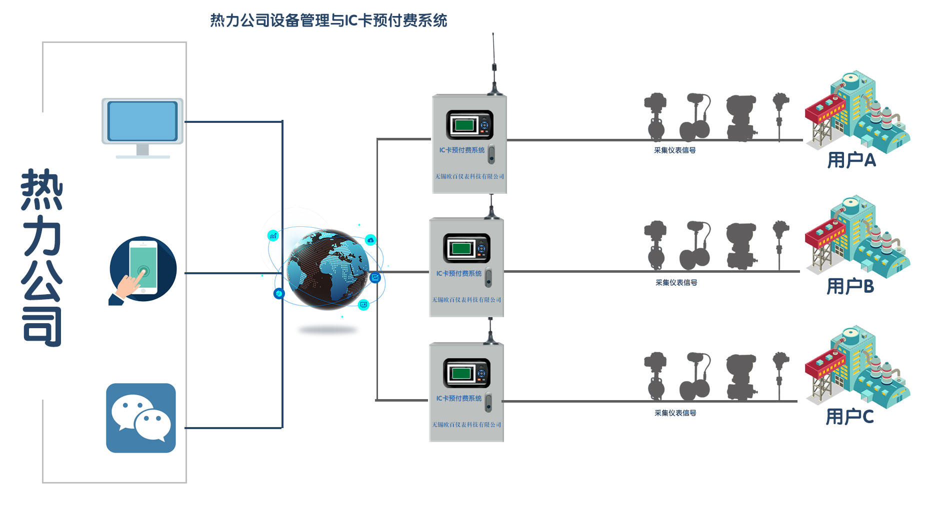 熱力公司設備管理無(wú)線(xiàn)預付費系統圖.jpg